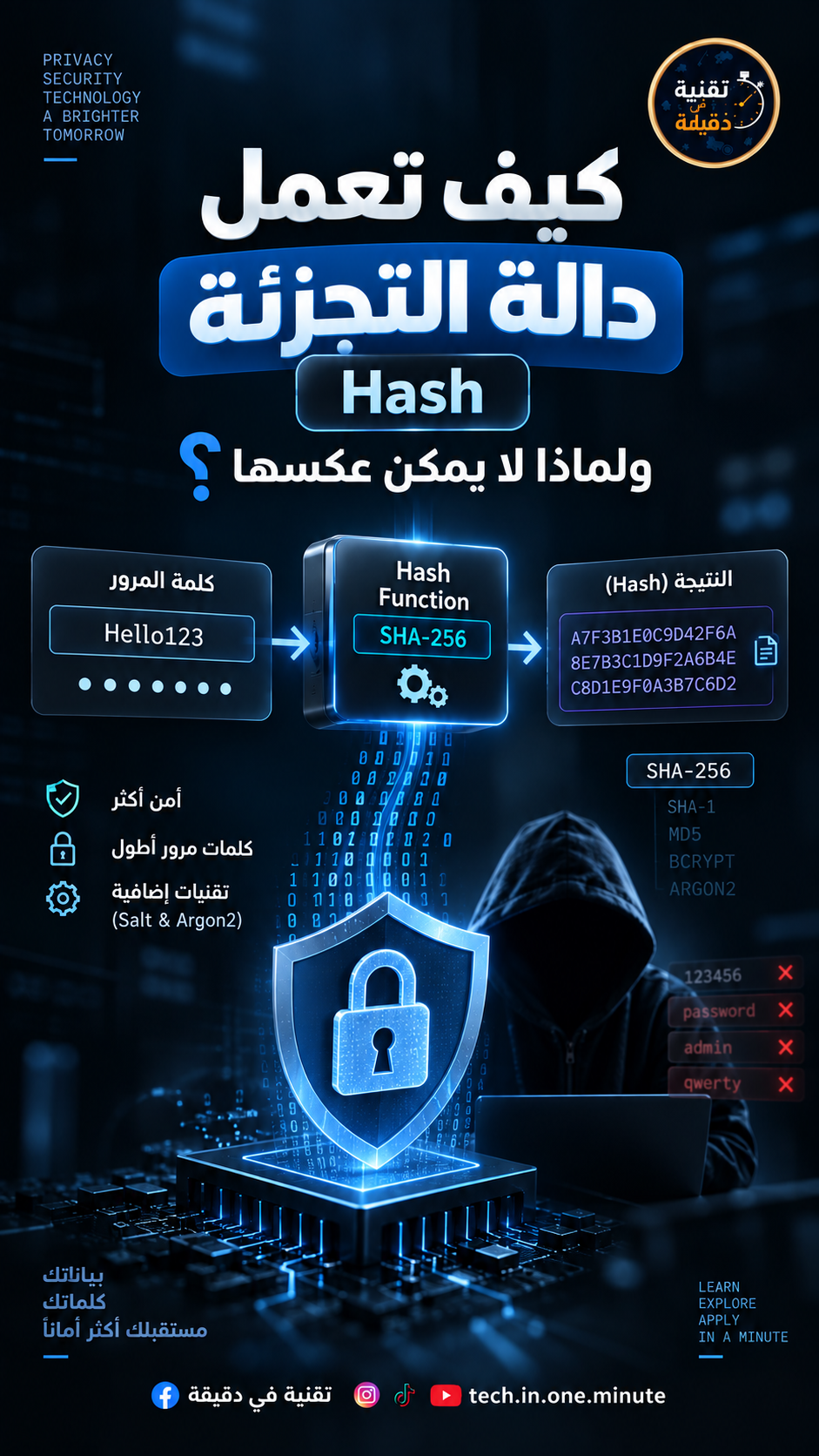كيف يعمل الـ Hash؟ ولماذا لا يمكن عكسه؟ 🔐 | شرح SHA-256 ببساطة