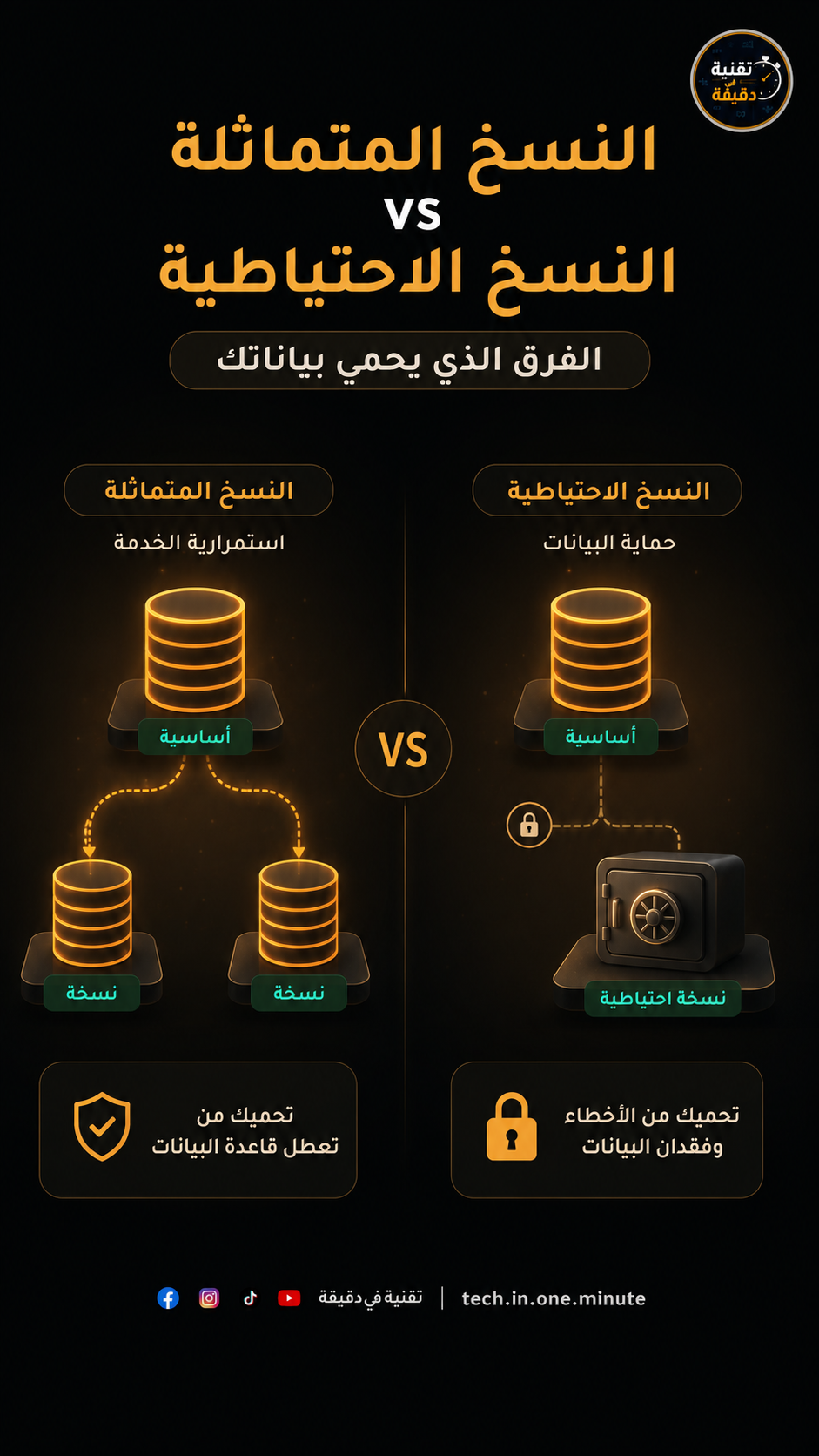 Replica vs Backup 🔥 ما الفرق بينهما؟ وهل تحتاج الاثنين؟